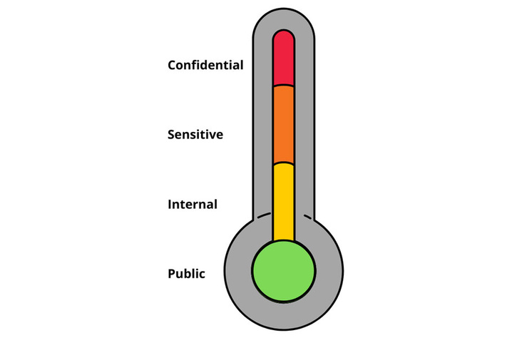 Data classification thermometer showing Public, Internal, Sensitive, and Confidential information levels.