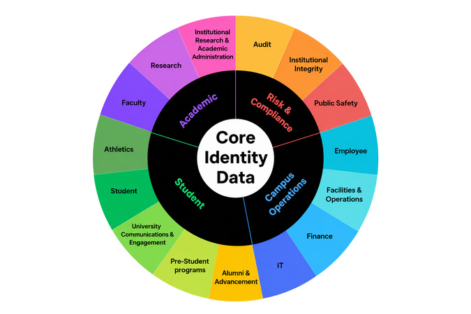 Wheel diagram of core identity data organized into four domains—Academic, Student, Campus Operations, and Risk & Compliance—with related subdomains.