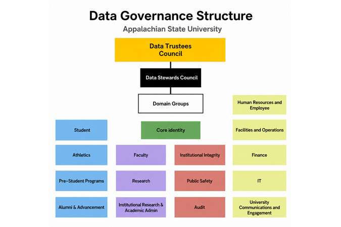 Organizational chart showing Appalachian State's data governance councils, domain groups, and domains.